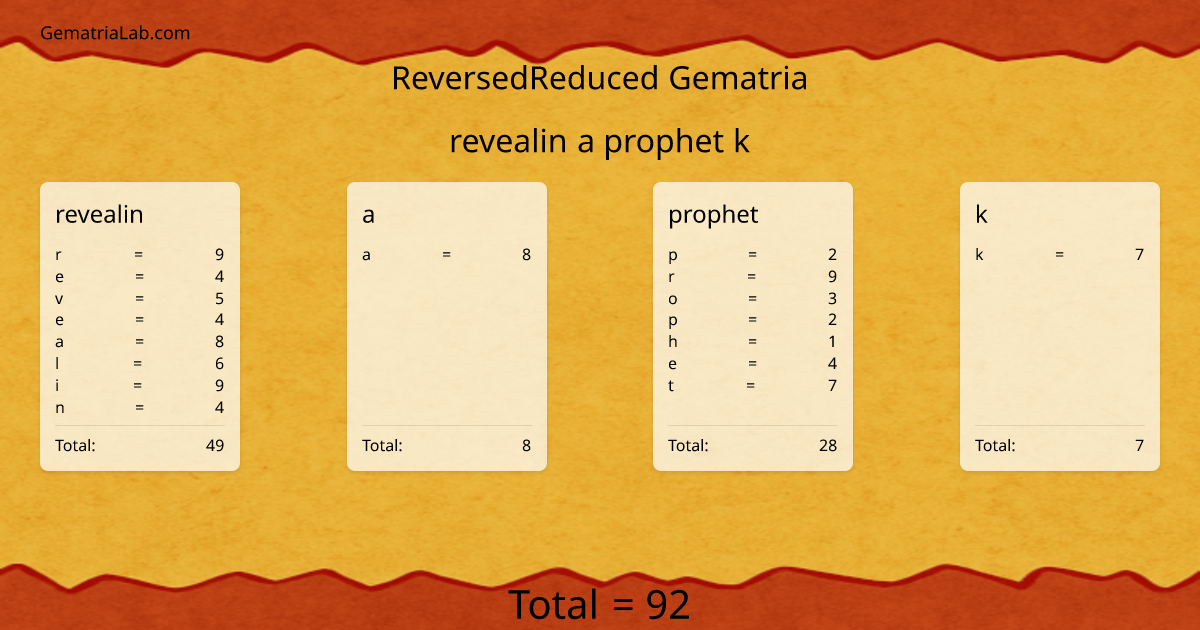 revealin a prophet k in reversedReduced Gematria